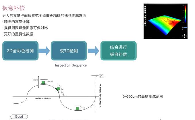 錫膏厚度檢測儀7700E在線3D-SPI彎度補(bǔ)償.jpg