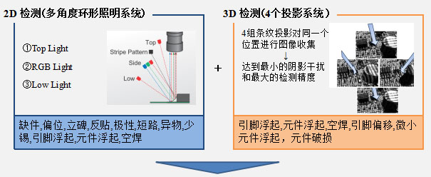 SAKI在線在線AOI-BF-3Di-2D-3D檢測(cè).jpg