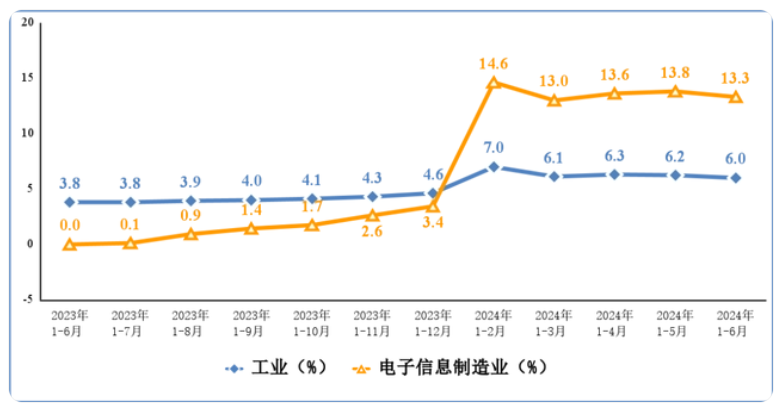 上半年我國電子信息制造業(yè)生產(chǎn)快速增長.png